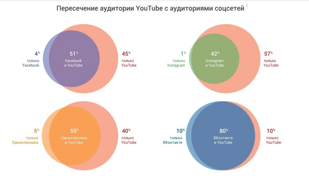 Обзор аудитории российского YouTube 2018