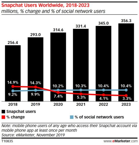 Snapchat to become even more popular