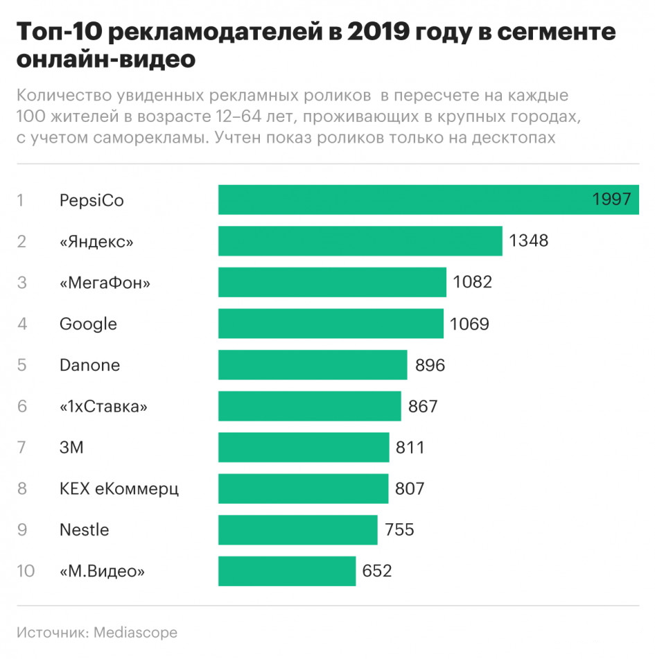 Названы лучшие рекламодатели Рунета за 2019 год