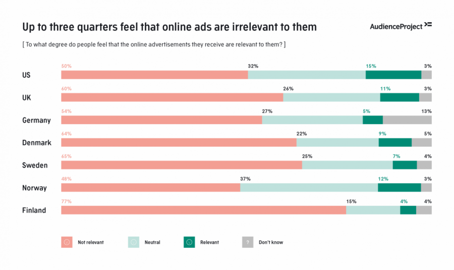 В Каких стрнанах пользователи считают интернет-рекламу нерелевантной?