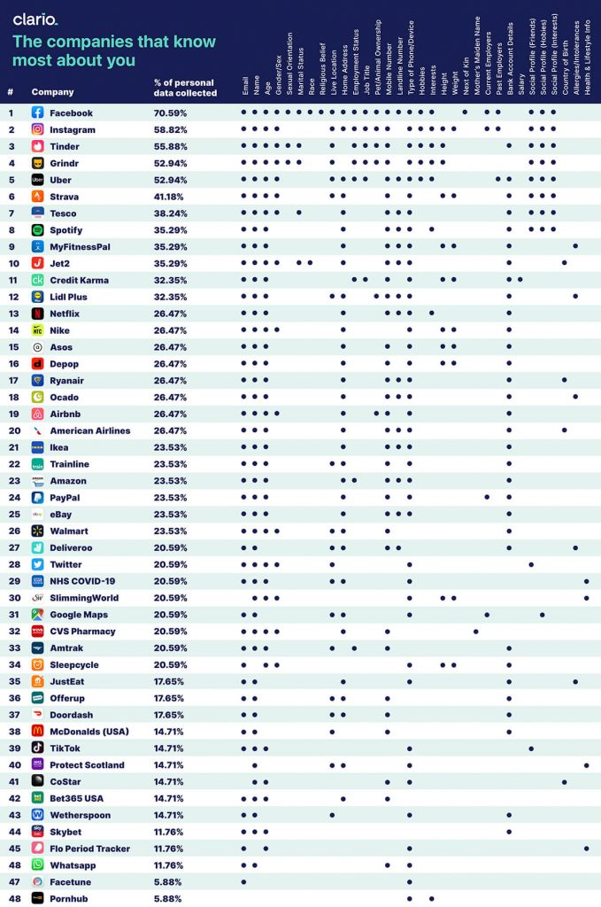 Какие компании собирают больше всего данных о своих пользователях