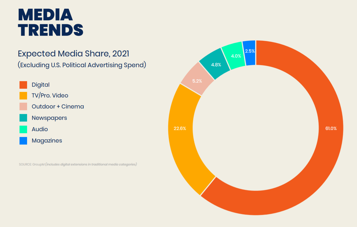 media trends forecasts 2021