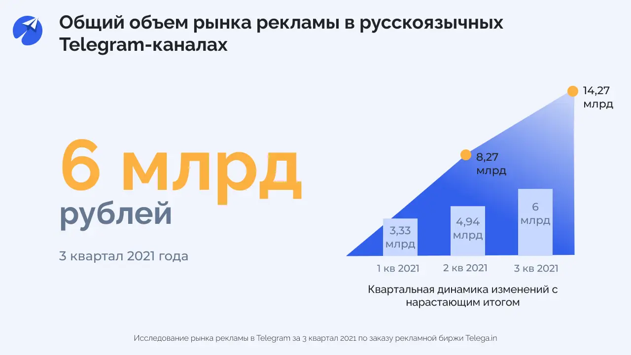 Advertising in Russian Telegram is rapidly gaining momentum